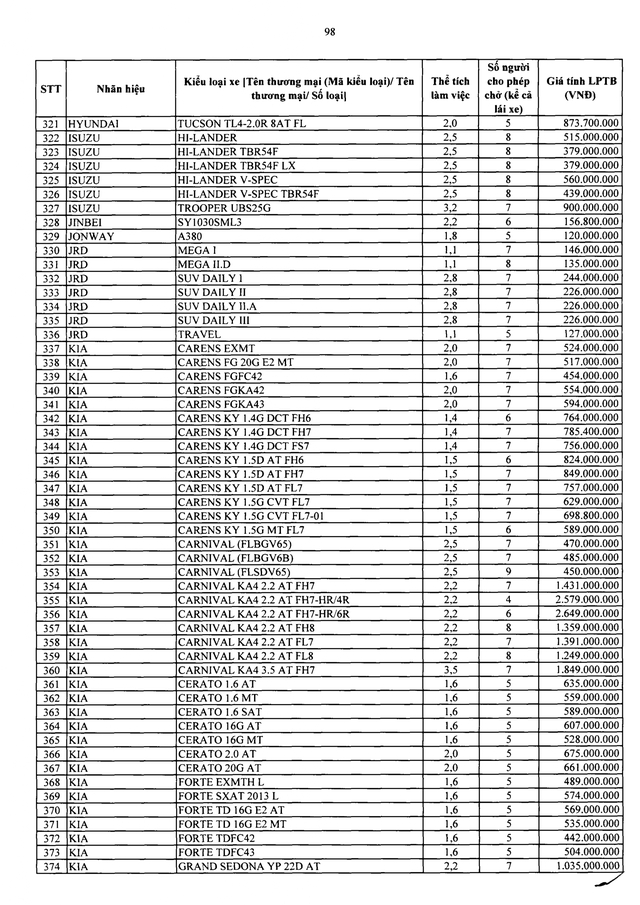 Bảng giá tính lệ phí trước bạ ô tô chở người từ 9 người trở xuống sản xuất, lắp ráp trong nước - Ảnh 7.