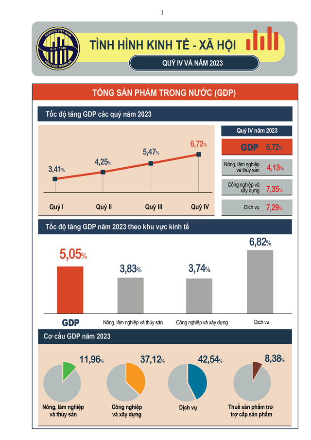 TÌNH HÌNH KINH TẾ - XÃ HỘI QUÝ IV VÀ NĂM 2023- Ảnh 1.