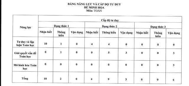 Đề thi minh họa môn Toán tốt nghiệp THPT từ năm 2025- Ảnh 6.