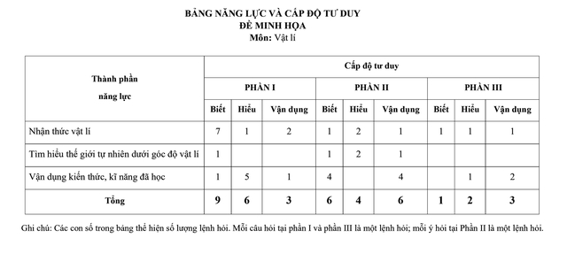 Đề thi minh họa môn Vật Lý tốt nghiệp THPT từ năm 2025- Ảnh 5.