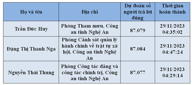 Đáp án tuần 8 thi chung tay vì an toàn giao thông 2023- Ảnh 7.