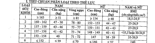 Từ 1/1/2024, thực hiện quy định mới về khám sức khỏe thực hiện nghĩa vụ quân sự- Ảnh 1.