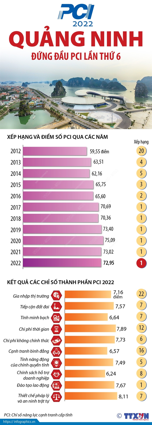 6 năm liên tiếp giành quán quân PCI: Bí thư Quảng Ninh nói gì? - Ảnh 5.