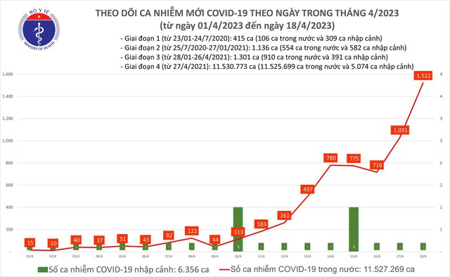 Số ca mắc COVI-19 mới, F0 nặng tiếp tục tăng vọt - Ảnh 1.