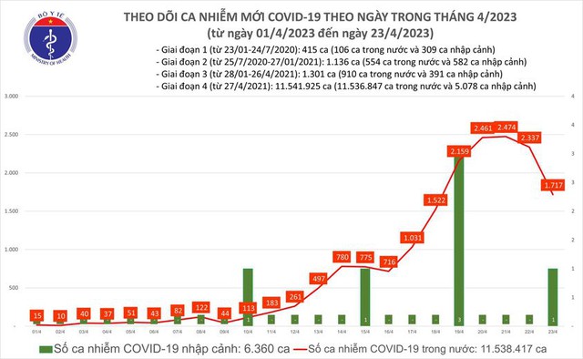 Một tuần hơn 13700 ca mắc COVID-19 mới, đã có F0 tử vong - Ảnh 1.