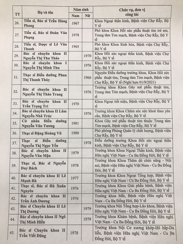 Danh sách 433 Thầy thuốc Nhân dân, Thầy thuốc Ưu tú được Hội đồng cấp Bộ thông qua - Ảnh 4.