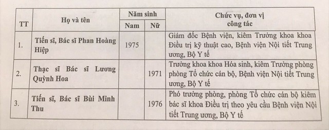 Danh sách 433 Thầy thuốc Nhân dân, Thầy thuốc Ưu tú được Hội đồng cấp Bộ thông qua - Ảnh 2.