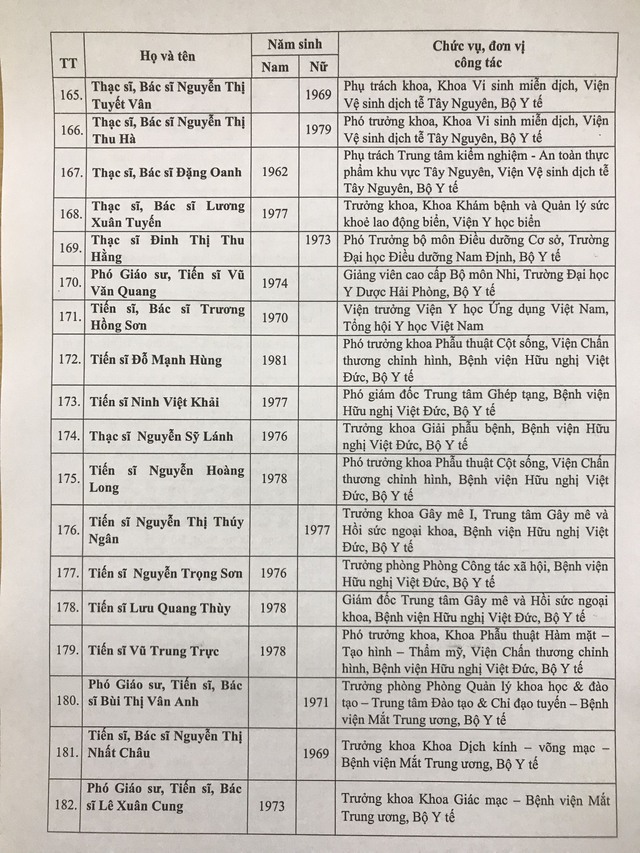 Danh sách 433 Thầy thuốc Nhân dân, Thầy thuốc Ưu tú được Hội đồng cấp Bộ thông qua - Ảnh 12.