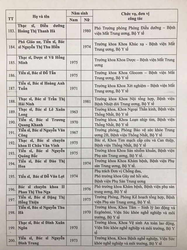 Danh sách 433 Thầy thuốc Nhân dân, Thầy thuốc Ưu tú được Hội đồng cấp Bộ thông qua - Ảnh 13.