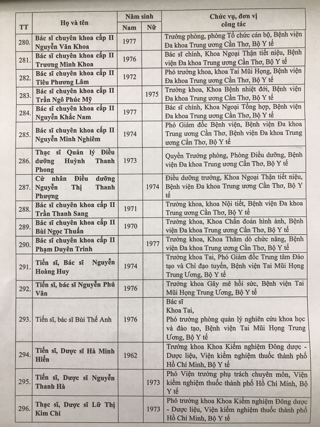 Danh sách 433 Thầy thuốc Nhân dân, Thầy thuốc Ưu tú được Hội đồng cấp Bộ thông qua - Ảnh 19.