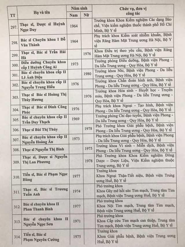 Danh sách 433 Thầy thuốc Nhân dân, Thầy thuốc Ưu tú được Hội đồng cấp Bộ thông qua - Ảnh 20.