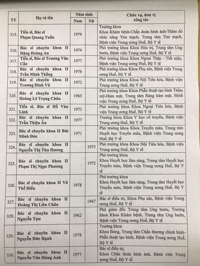 Danh sách 433 Thầy thuốc Nhân dân, Thầy thuốc Ưu tú được Hội đồng cấp Bộ thông qua - Ảnh 21.