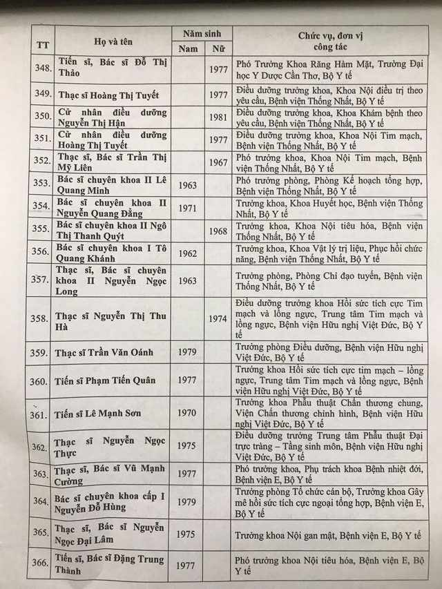 Danh sách 433 Thầy thuốc Nhân dân, Thầy thuốc Ưu tú được Hội đồng cấp Bộ thông qua - Ảnh 23.