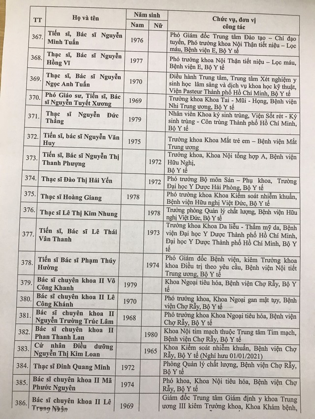 Danh sách 433 Thầy thuốc Nhân dân, Thầy thuốc Ưu tú được Hội đồng cấp Bộ thông qua - Ảnh 24.