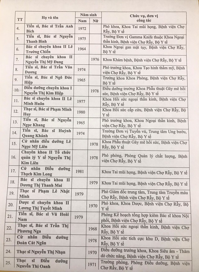 Danh sách 433 Thầy thuốc Nhân dân, Thầy thuốc Ưu tú được Hội đồng cấp Bộ thông qua - Ảnh 3.