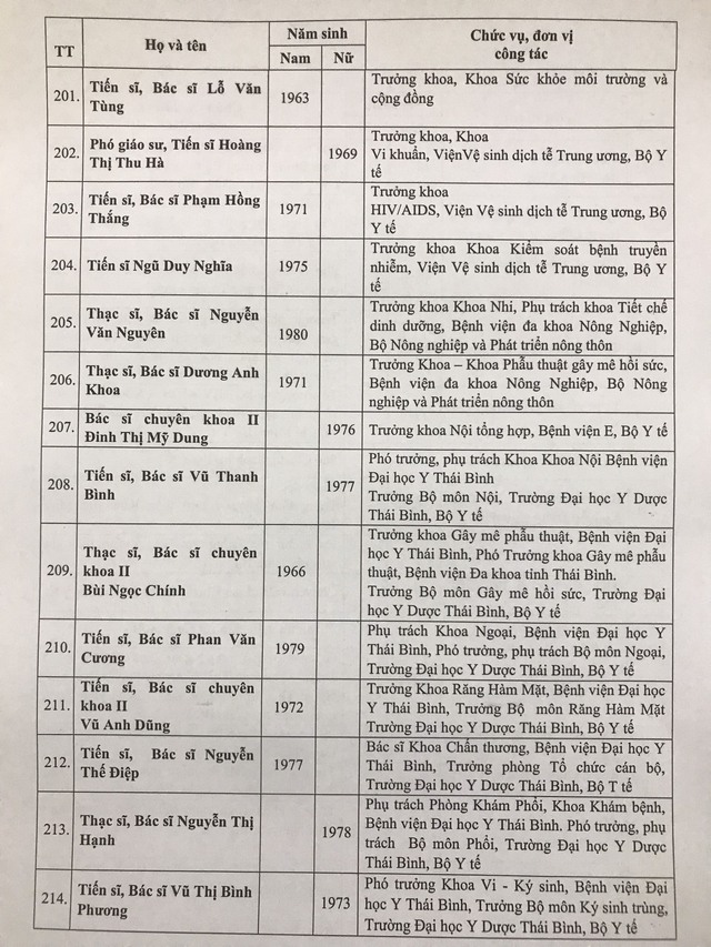 Danh sách 433 Thầy thuốc Nhân dân, Thầy thuốc Ưu tú được Hội đồng cấp Bộ thông qua - Ảnh 14.