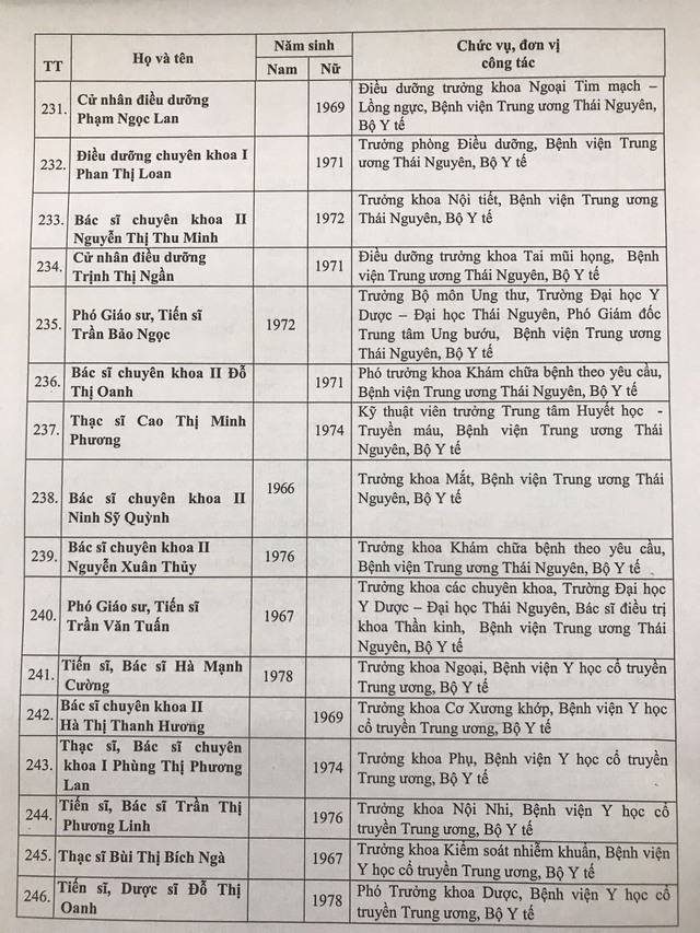 Danh sách 433 Thầy thuốc Nhân dân, Thầy thuốc Ưu tú được Hội đồng cấp Bộ thông qua - Ảnh 16.