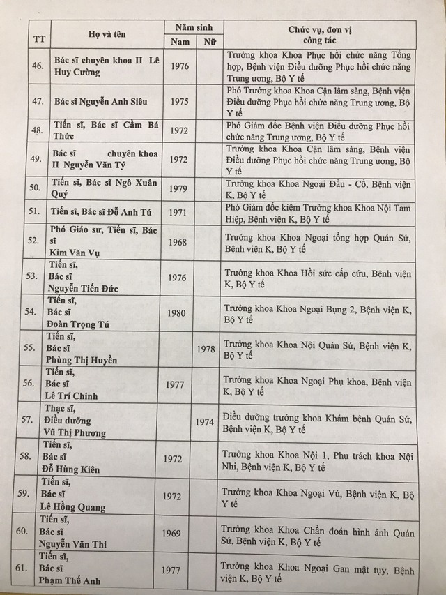 Danh sách 433 Thầy thuốc Nhân dân, Thầy thuốc Ưu tú được Hội đồng cấp Bộ thông qua - Ảnh 5.