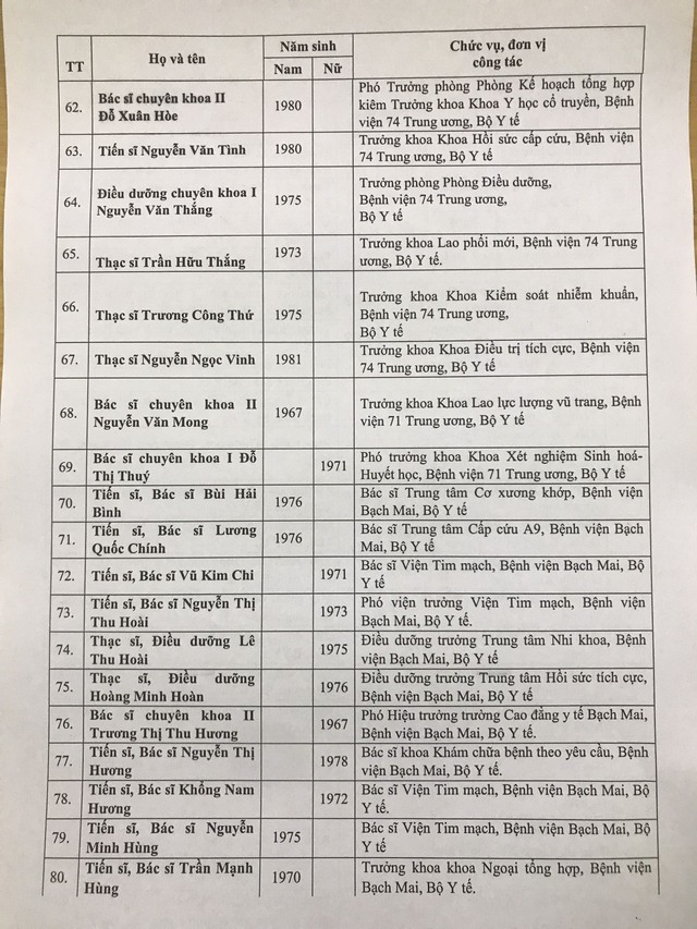 Danh sách 433 Thầy thuốc Nhân dân, Thầy thuốc Ưu tú được Hội đồng cấp Bộ thông qua - Ảnh 6.