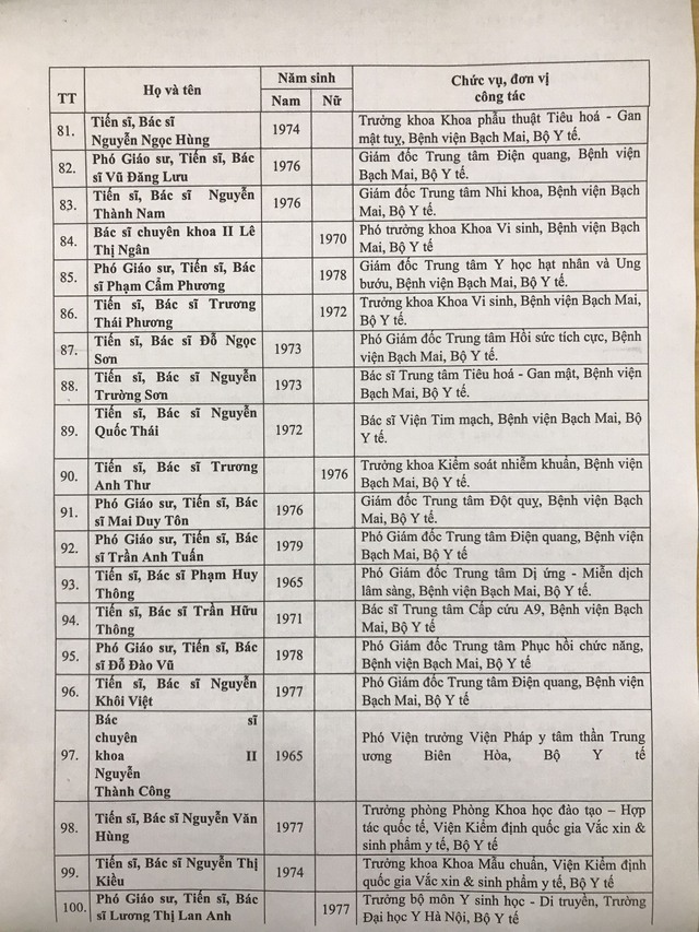 Danh sách 433 Thầy thuốc Nhân dân, Thầy thuốc Ưu tú được Hội đồng cấp Bộ thông qua - Ảnh 7.