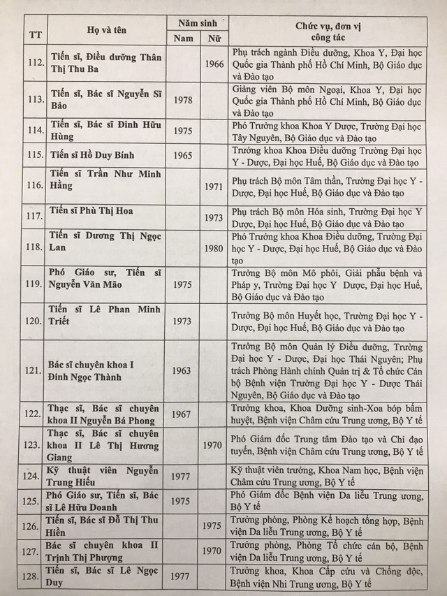 Danh sách 433 Thầy thuốc Nhân dân, Thầy thuốc Ưu tú được Hội đồng cấp Bộ thông qua - Ảnh 9.