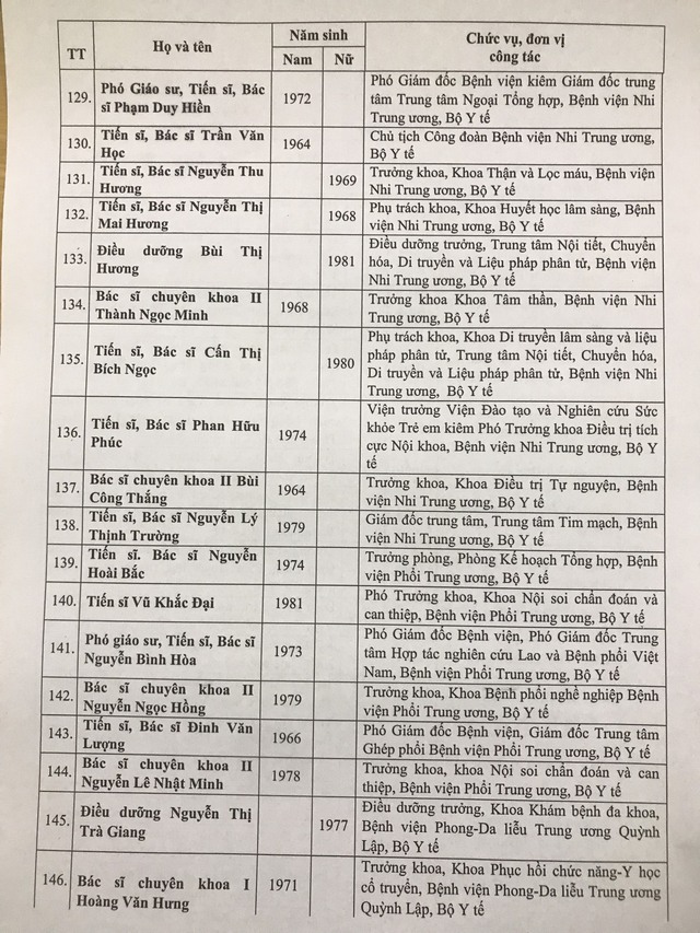 Danh sách 433 Thầy thuốc Nhân dân, Thầy thuốc Ưu tú được Hội đồng cấp Bộ thông qua - Ảnh 10.