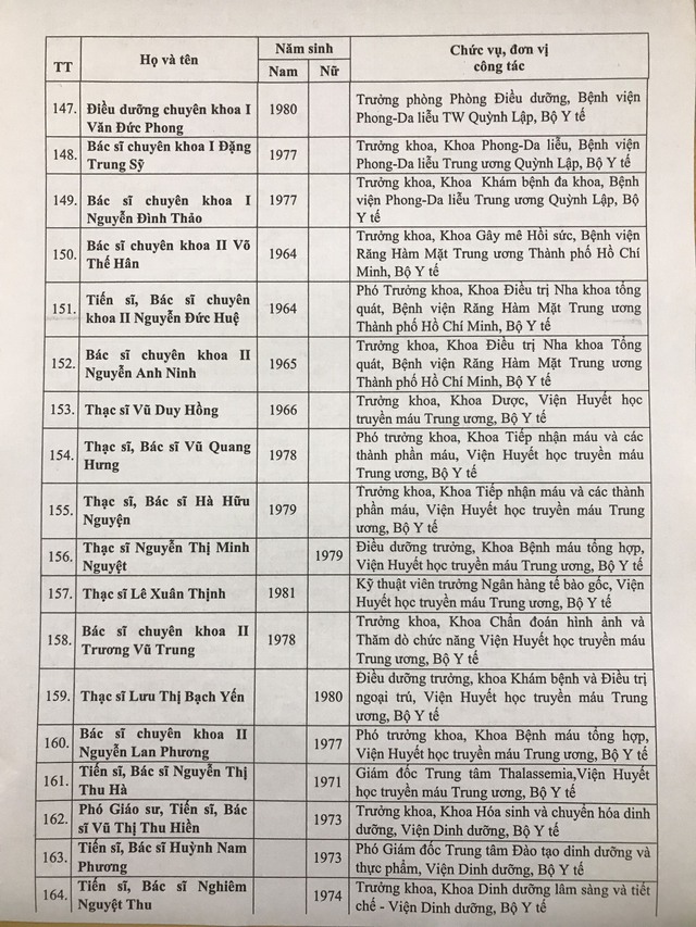 Danh sách 433 Thầy thuốc Nhân dân, Thầy thuốc Ưu tú được Hội đồng cấp Bộ thông qua - Ảnh 11.