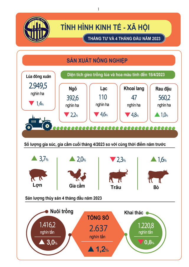 TÌNH HÌNH KT-XH THÁNG 4 VÀ 4 THÁNG ĐẦU NĂM 2023 - Ảnh 1.