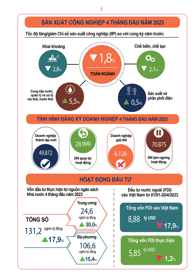 TÌNH HÌNH KT-XH THÁNG 4 VÀ 4 THÁNG ĐẦU NĂM 2023 - Ảnh 2.