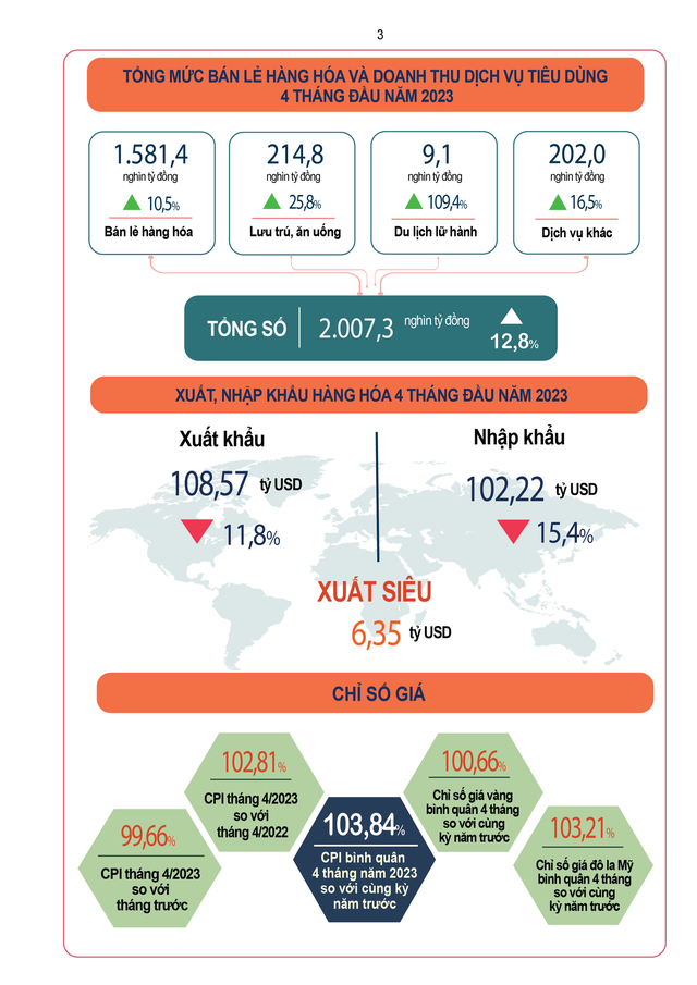 TÌNH HÌNH KT-XH THÁNG 4 VÀ 4 THÁNG ĐẦU NĂM 2023 - Ảnh 3.