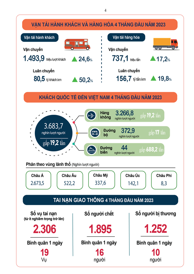 TÌNH HÌNH KT-XH THÁNG 4 VÀ 4 THÁNG ĐẦU NĂM 2023 - Ảnh 4.
