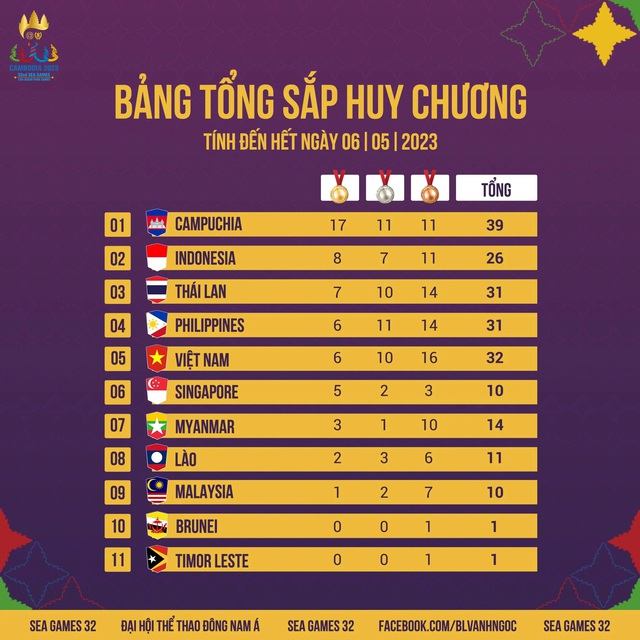 DANH SÁCH VẬN ĐỘNG VIÊN VIỆT NAM GIÀNH HUY CHƯƠNG VÀNG, BẢNG TỔNG SẮP HUY CHƯƠNG SEA GAMES 32 - Ảnh 3.