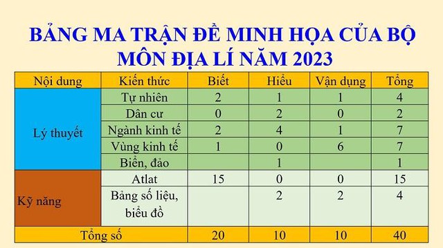 Các lưu ý quan trọng để làm tốt bài thi Địa lý tốt nghiệp THPT 2023   - Ảnh 1.