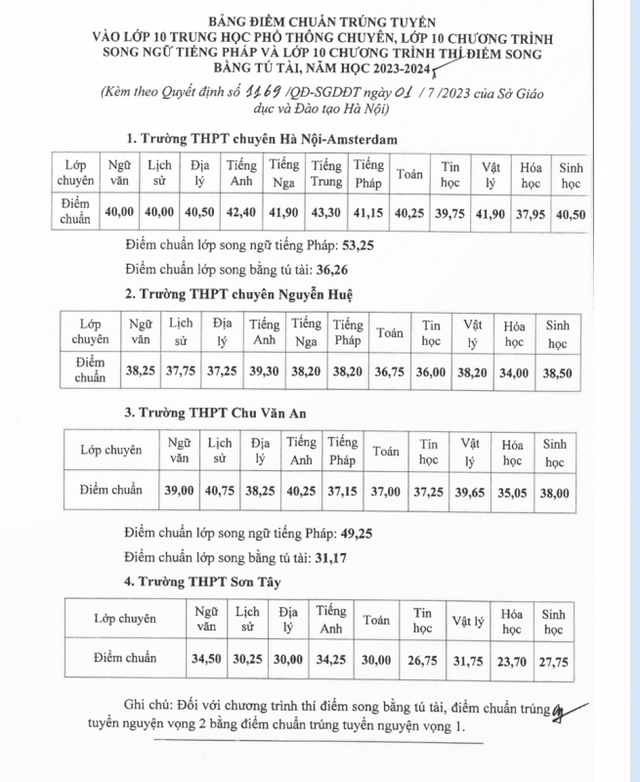 HÀ NỘI CÔNG BỐ ĐIỂM THI VÀO LỚP 10, ĐIỂM CHUẨN TRƯỜNG CHUYÊN - Ảnh 3.