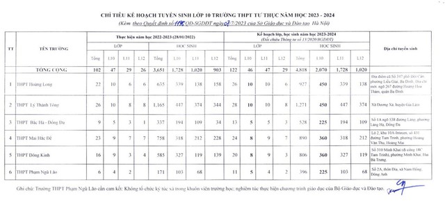 Công bố điểm chuẩn trúng tuyển bổ sung lớp 10 công lập Hà Nội - Ảnh 1.