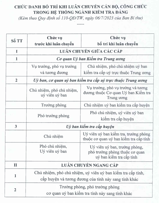 Chức danh bố trí luân chuyển cán bộ ngành Kiểm tra Đảng - Ảnh 2.