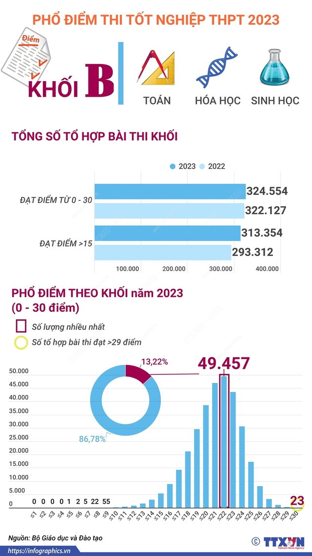 Phổ điểm các môn Toán, Hóa học, Sinh học thi tốt nghiệp THPT 2023 - Ảnh 10.