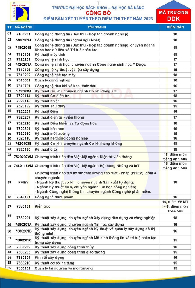 Điểm sàn xét tuyển vào Trường Đại học Bách khoa - Đại học Đà Nẵng - Ảnh 3.