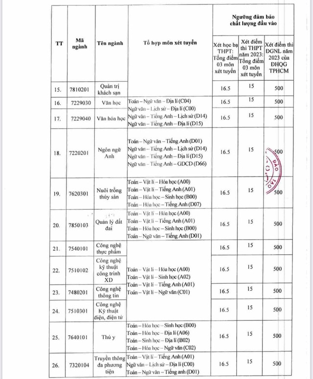 Trường Đại học Tây Đô công bố điểm sàn xét tuyển đại học 2023 - Ảnh 6.