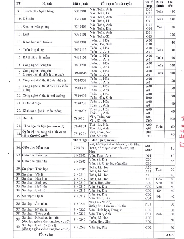 Điểm sàn xét tuyển Trường Đại học Sài Gòn năm 2023 - Ảnh 7.