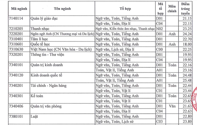 Điểm sàn xét tuyển Trường Đại học Sài Gòn năm 2023 - Ảnh 8.