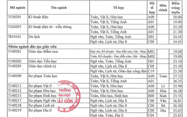 Điểm sàn xét tuyển Trường Đại học Sài Gòn năm 2023 - Ảnh 10.