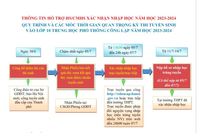 Từ 13.30: Làm thủ tục xác nhận nhập học vào lớp 10 Hà Nội - Ảnh 1.