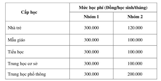 Đề xuất tiếp tục hỗ trợ học phí cho học sinh trong năm học mới - Ảnh 2.