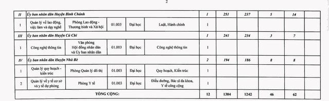 TP HCM tuyển dụng công chức, viên chức từ sinh viên xuất sắc - Ảnh 2.