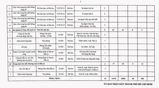 TP HCM tuyển dụng công chức, viên chức từ sinh viên xuất sắc - Ảnh 4.