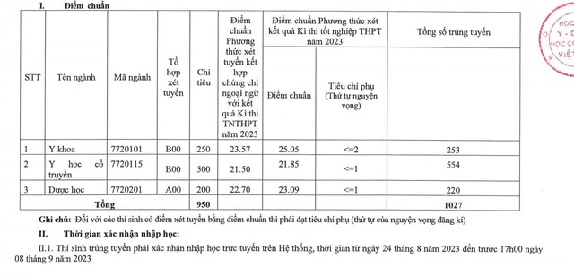Điểm chuẩn Học viện Y Dược cổ truyền Việt Nam năm 2023 - Ảnh 2.