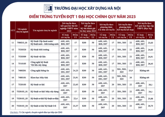 Điểm chuẩn Trường Đại học Xây dựng Hà Nội 2923 - Ảnh 3.
