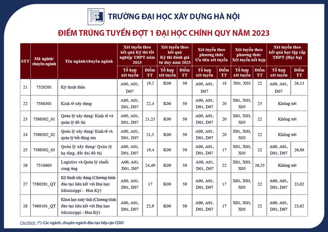 Điểm chuẩn Trường Đại học Xây dựng Hà Nội 2923 - Ảnh 4.