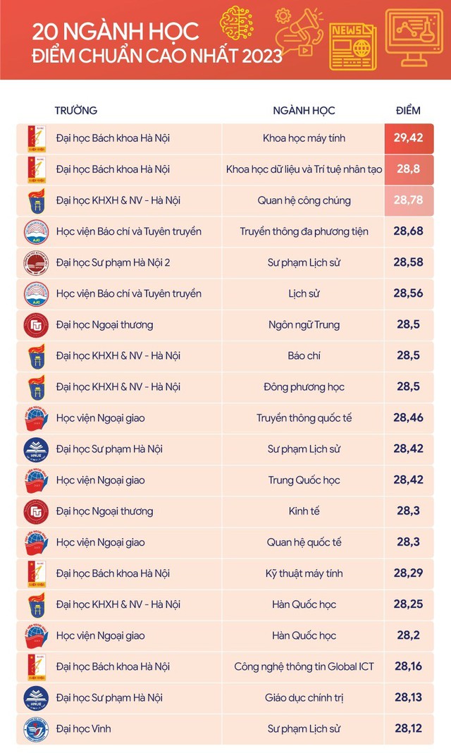 Thấy gì trong Top 20 ngành học có điểm chuẩn cao nhất kỳ thi tuyển sinh đại học năm 2023? - Ảnh 4.